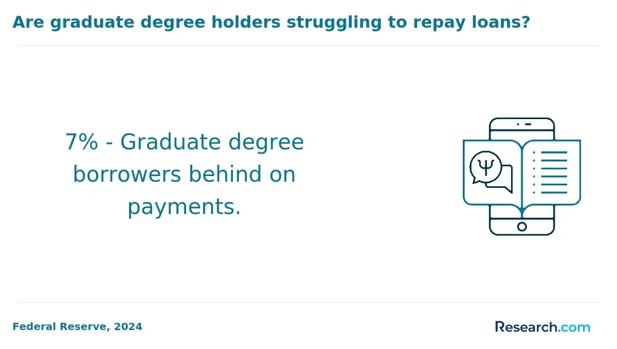 1764319190_256881__4__row-4__title-are-graduate-degree-holders-struggling-to-repay-loans.webp