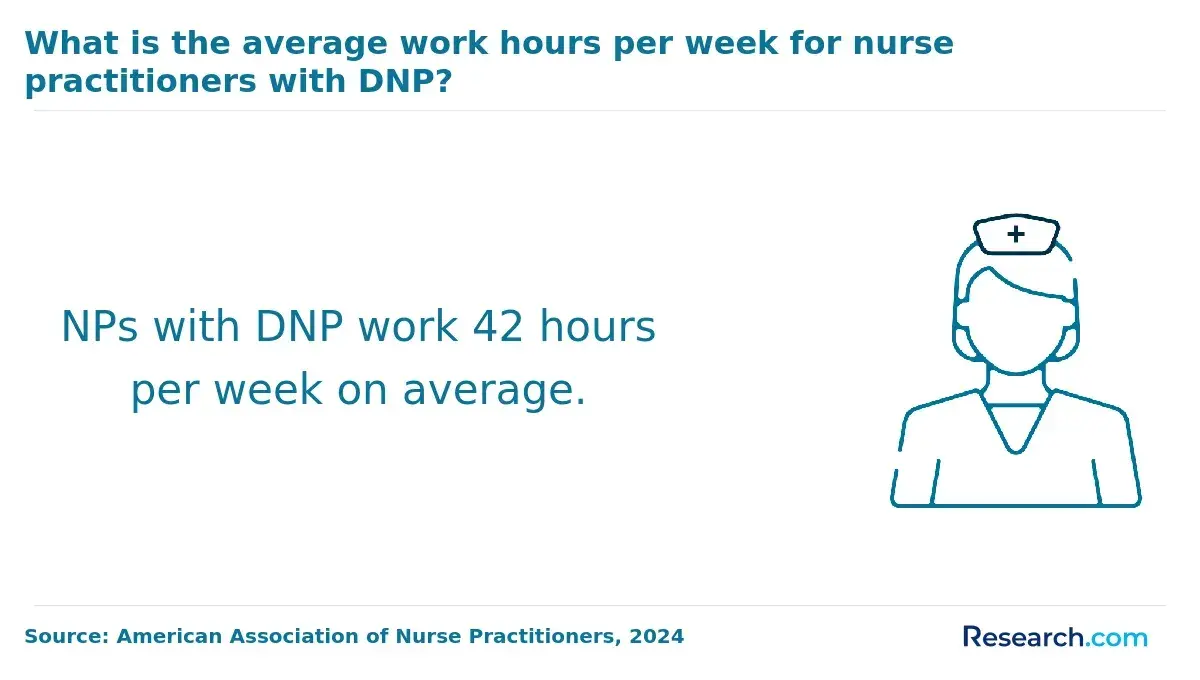 Average work house for NPs with DNP