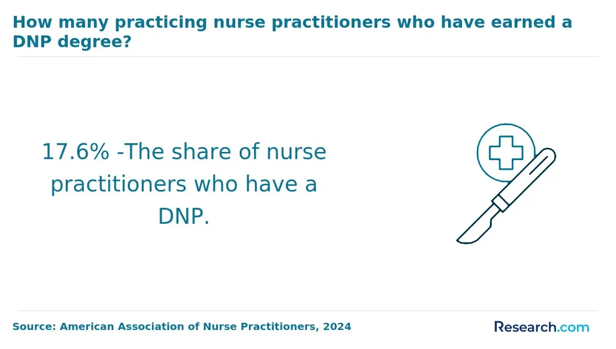 NPs with a DNP degree