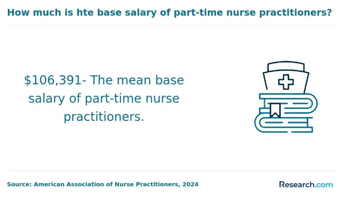 Base salary of part-time NPs