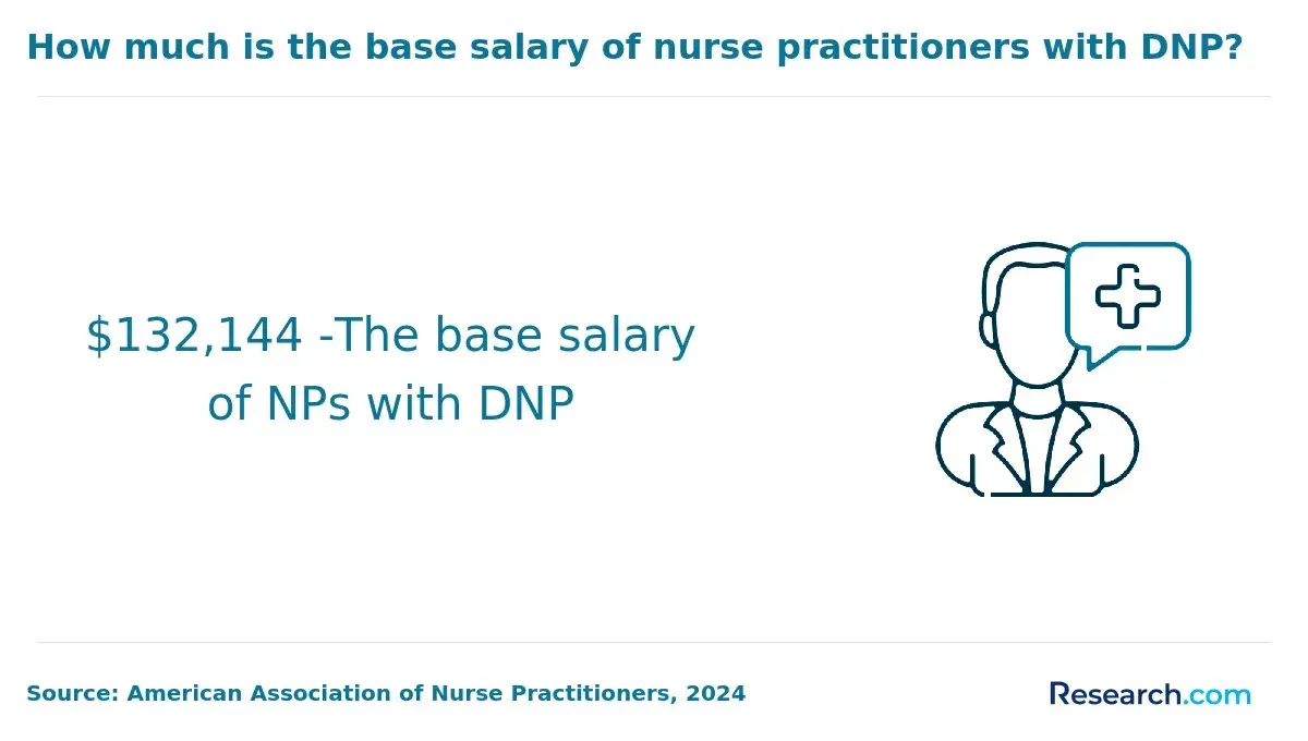 The base salary of nurse practitioners with DNP.