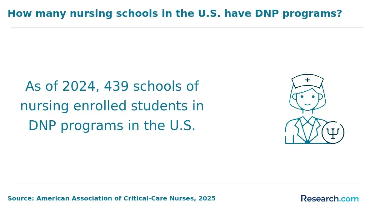 dnp enrollment