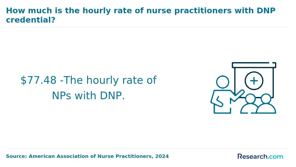 The wage per hour of nurse practitioners with DNP credential.