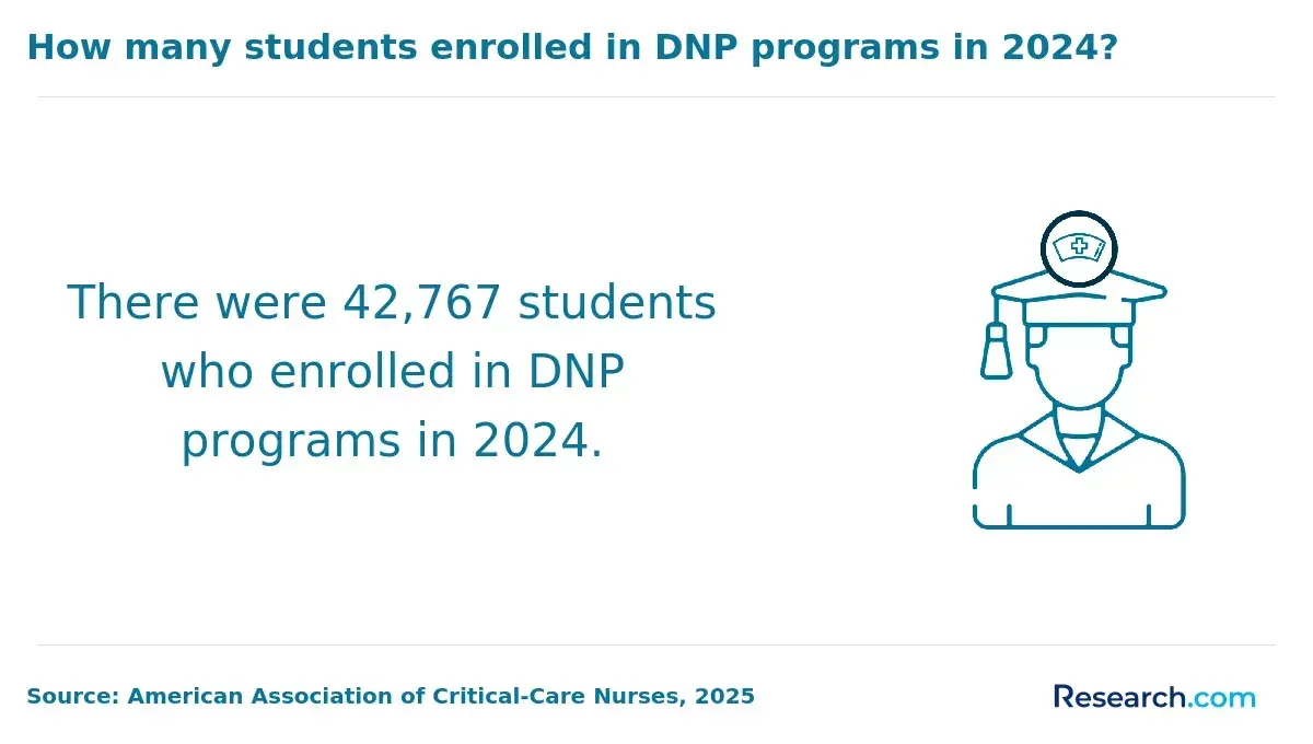 DNP enrollment