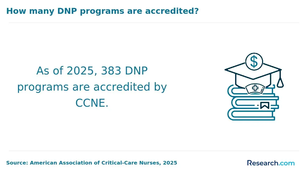 How many DNP programs are accredited?