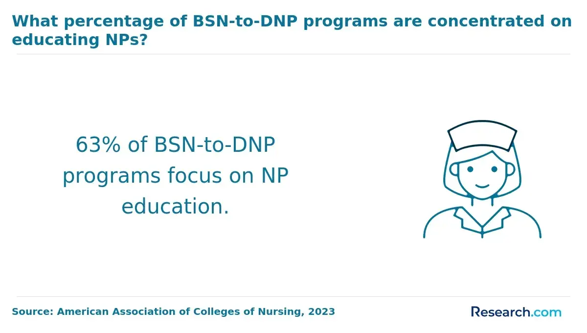 The share of BSN to DNP programs with a focus on NP education.