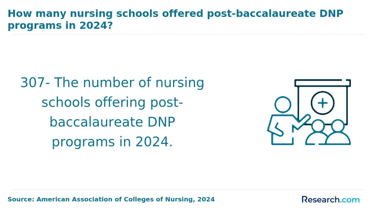 Schools offering post-bachelor's DNP