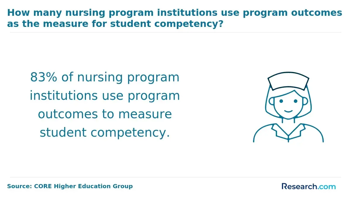 Student competency of nursing programs