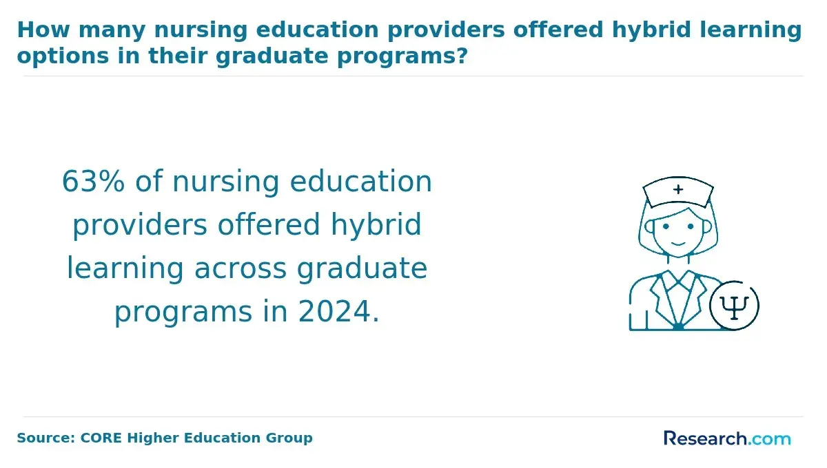 Hybrid nursing programs