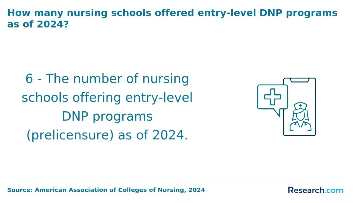 dnp entry level