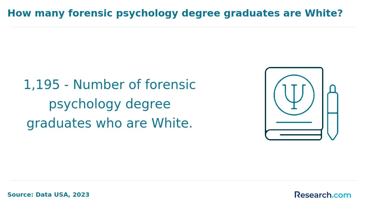 1765193986_319381__6__row-6__title-how-many-forensic-psychology-degree-graduates-are-white.webp