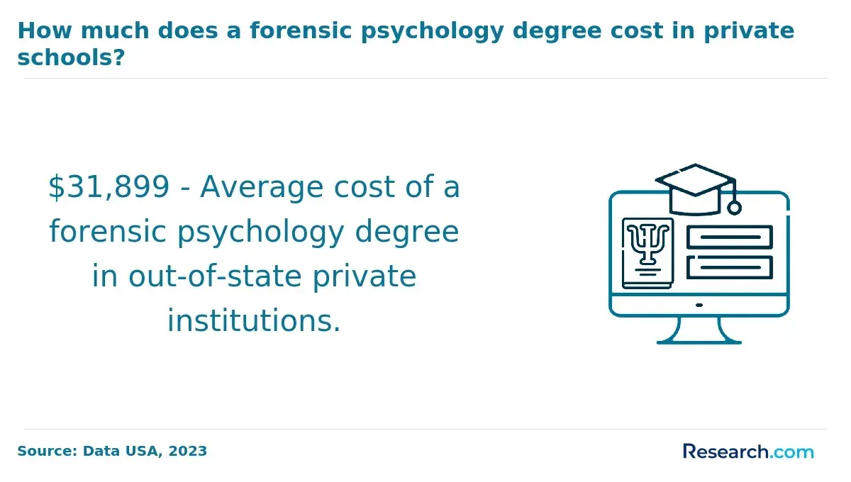 Tuition cost of forensic psychology programs in private schools