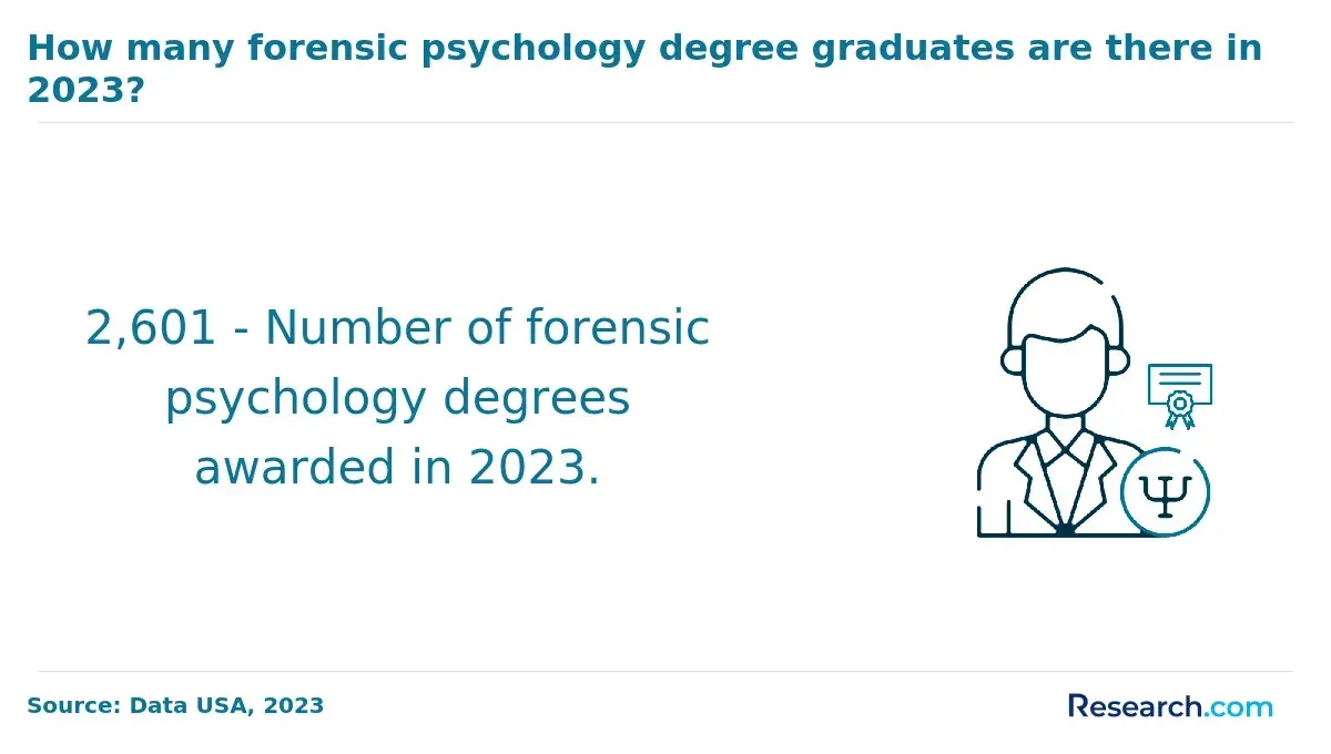 1765193986_324699__0__row-0__title-how-many-forensic-psychology-degree-graduates-are-there-in-2023.webp