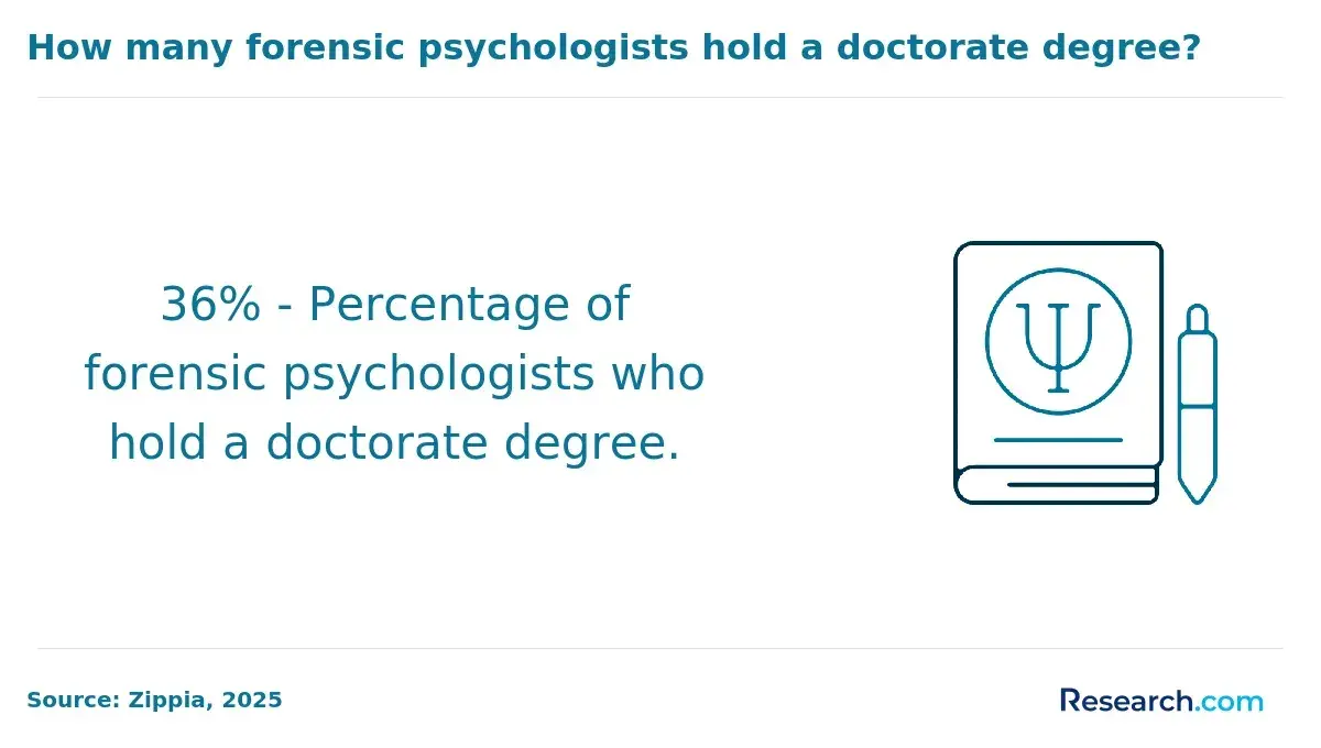 Number of forensic psychologists with a doctorate degree