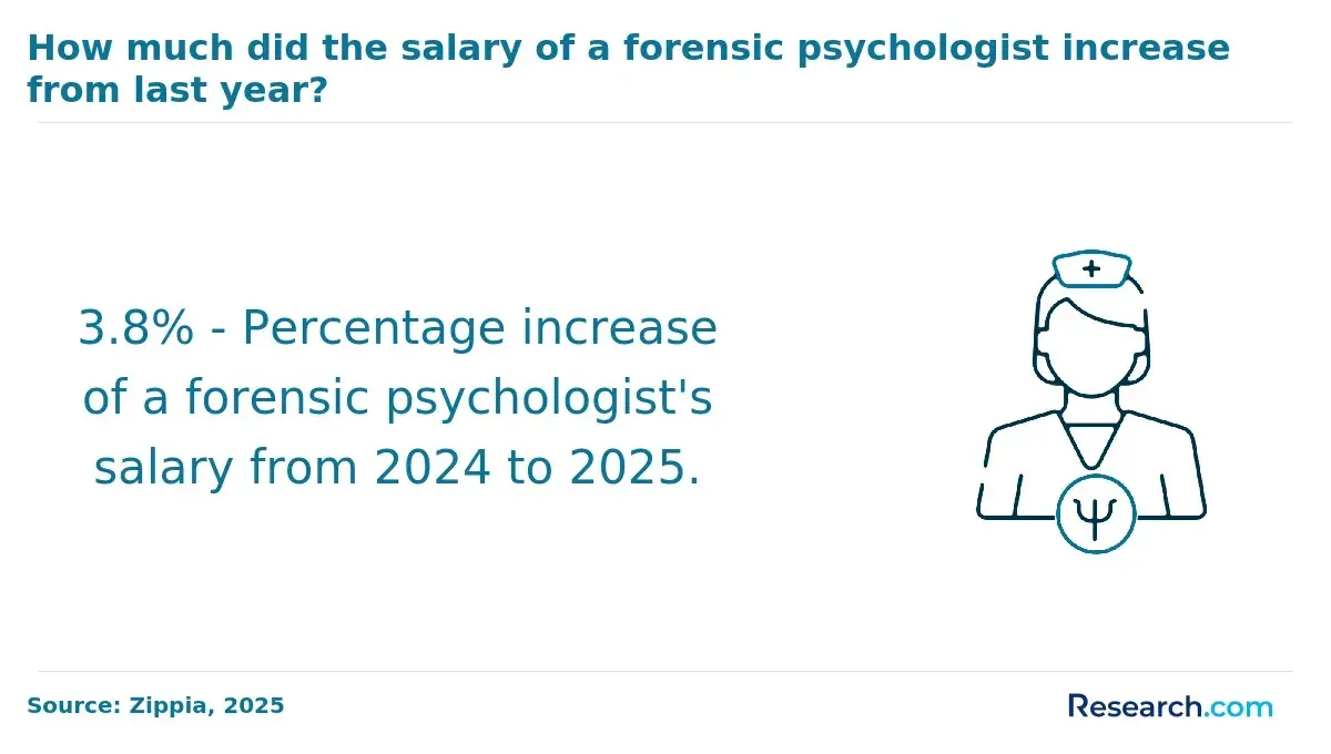 forensic psych wage increase