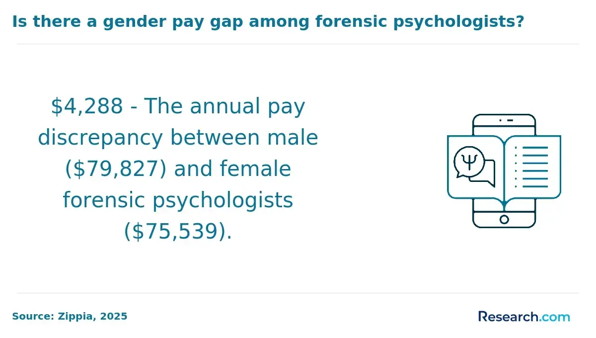 men vs women forensic psych wage