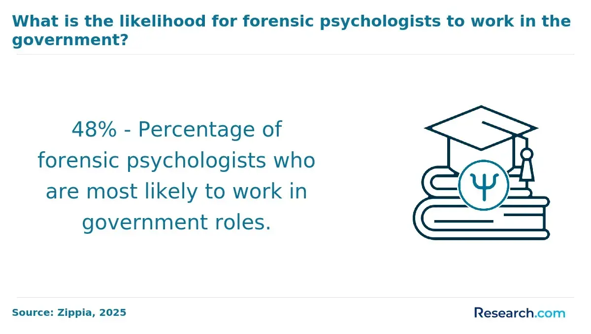 Percentage of forensic psychologists who work in the government
