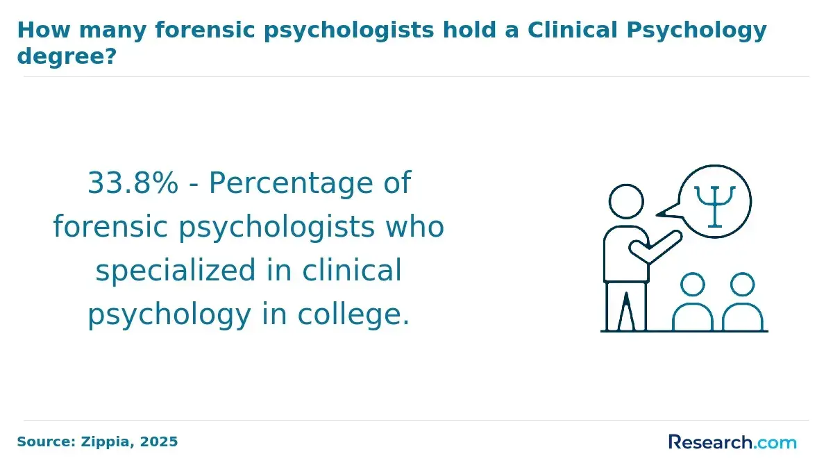 forensic psychologists with a clinical psychology degree
