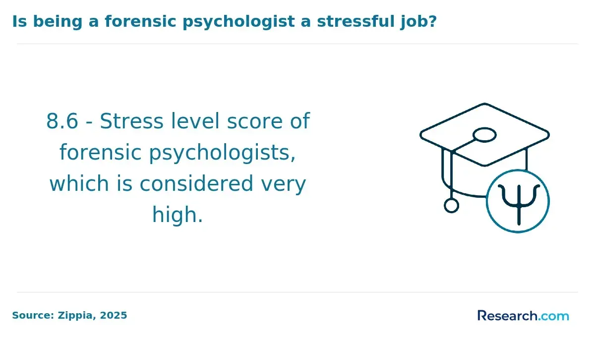 forensic psych stress level
