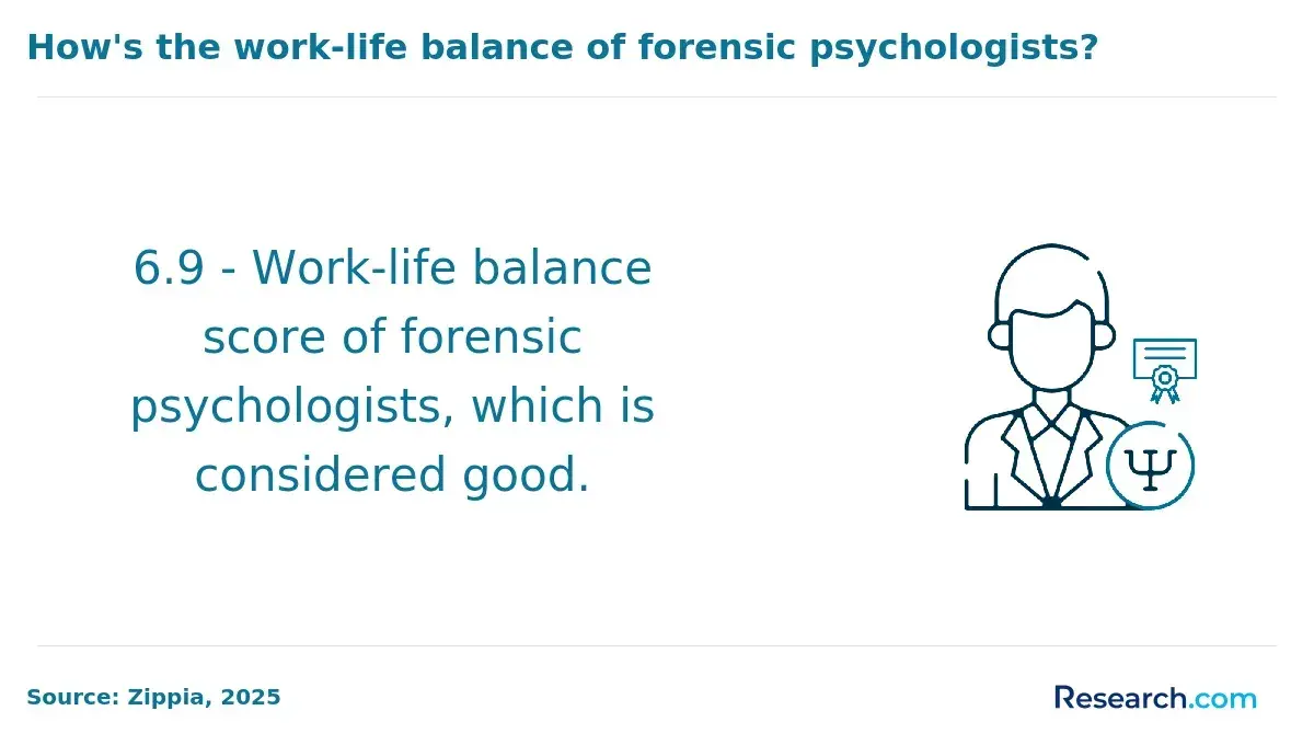Work-life balance of forensic psychologists