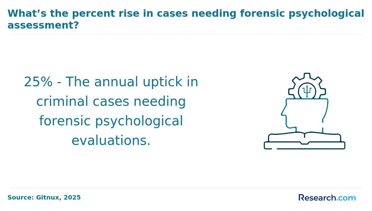 Number of cases needing forensic evaluations