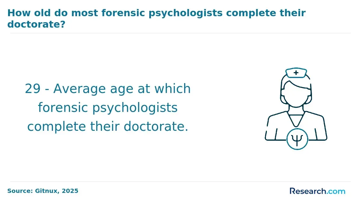 Average age forensic psychologists complete their PhD