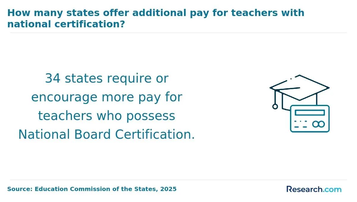 1765273197_913229__8__row-8__title-how-many-states-offer-additional-pay-for-teachers-with-national-certification.webp