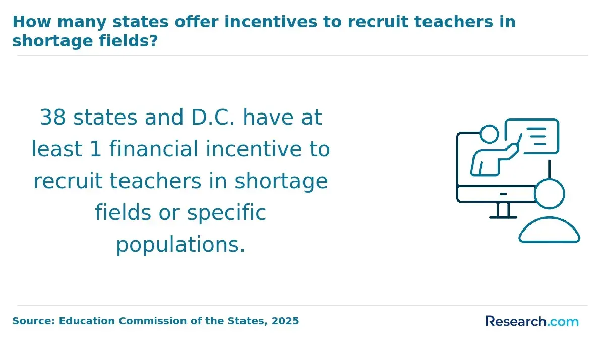 1765273197_919456__6__row-6__title-how-many-states-offer-incentives-to-recruit-teachers-in-shortage-fields.webp