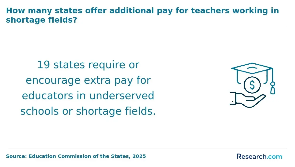 1765273197_919752__7__row-7__title-how-many-states-offer-additional-pay-for-teachers-working-in-shortage-fields.webp