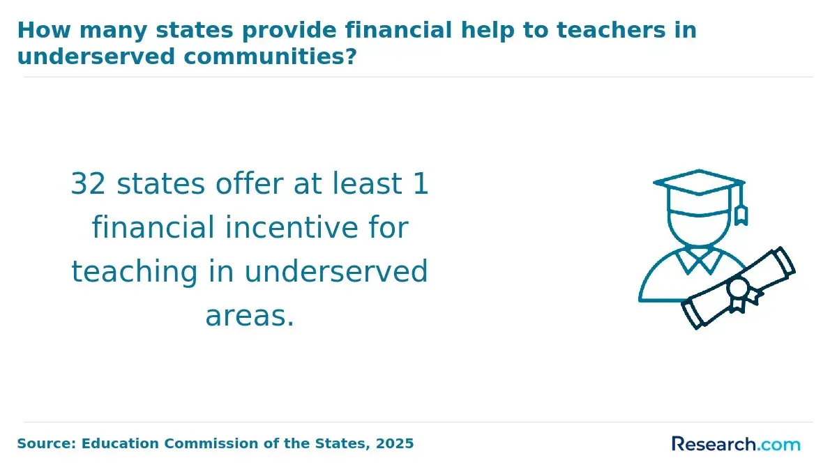 States providing financial help to teachers