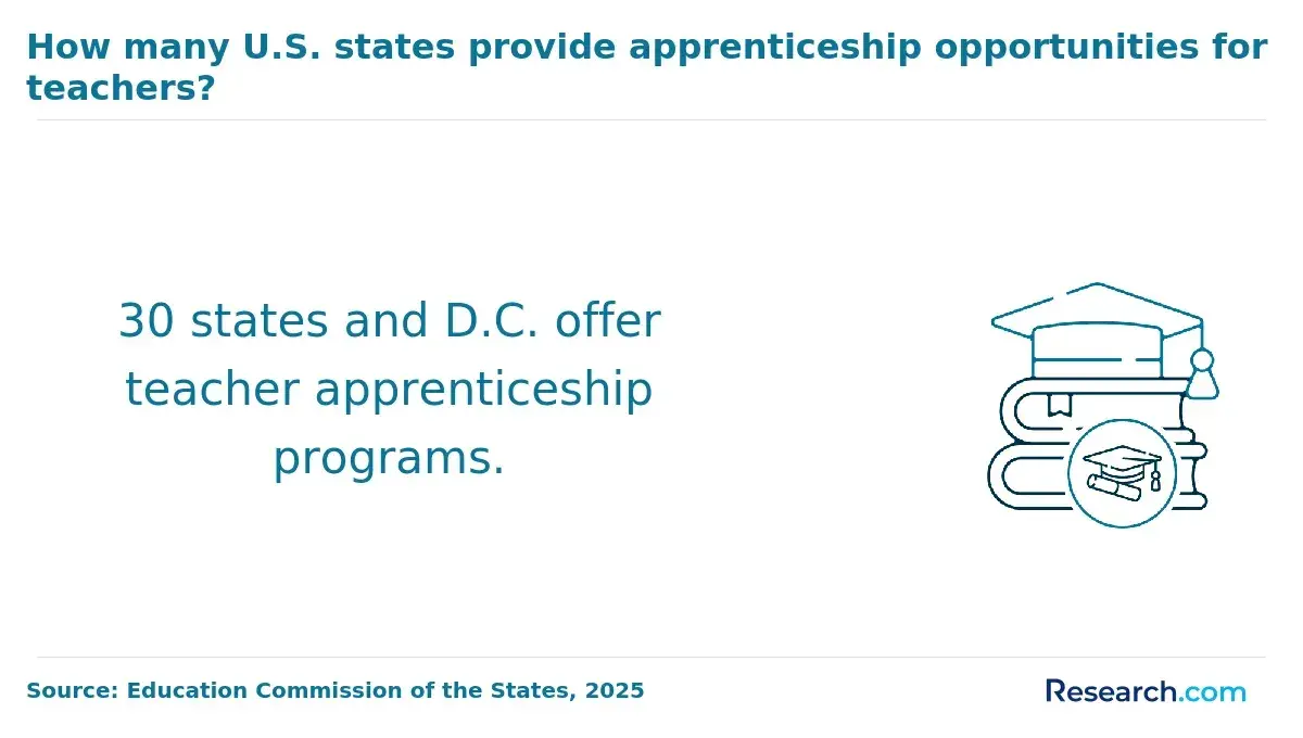 1765273197_928546__3__row-3__title-how-many-us-states-provide-apprenticeship-opportunities-for-teachers.webp