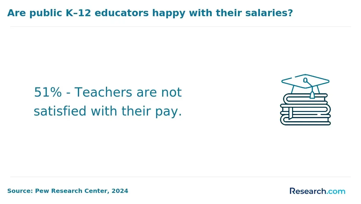 Are public K-12 educators happy with their salaries?