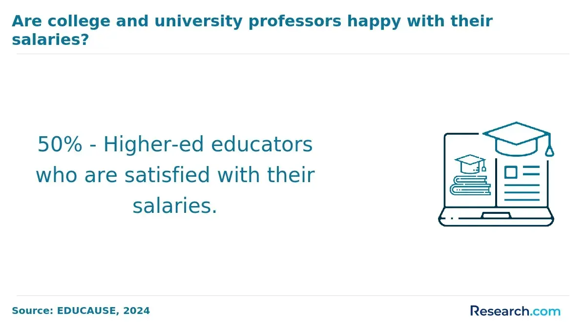1765273199_38077__23__row-23__title-are-college-and-university-professors-happy-with-their-salaries.webp