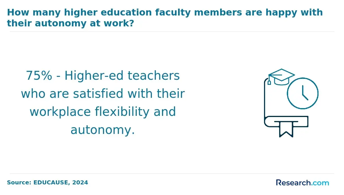 college prof autonomy and flexibility