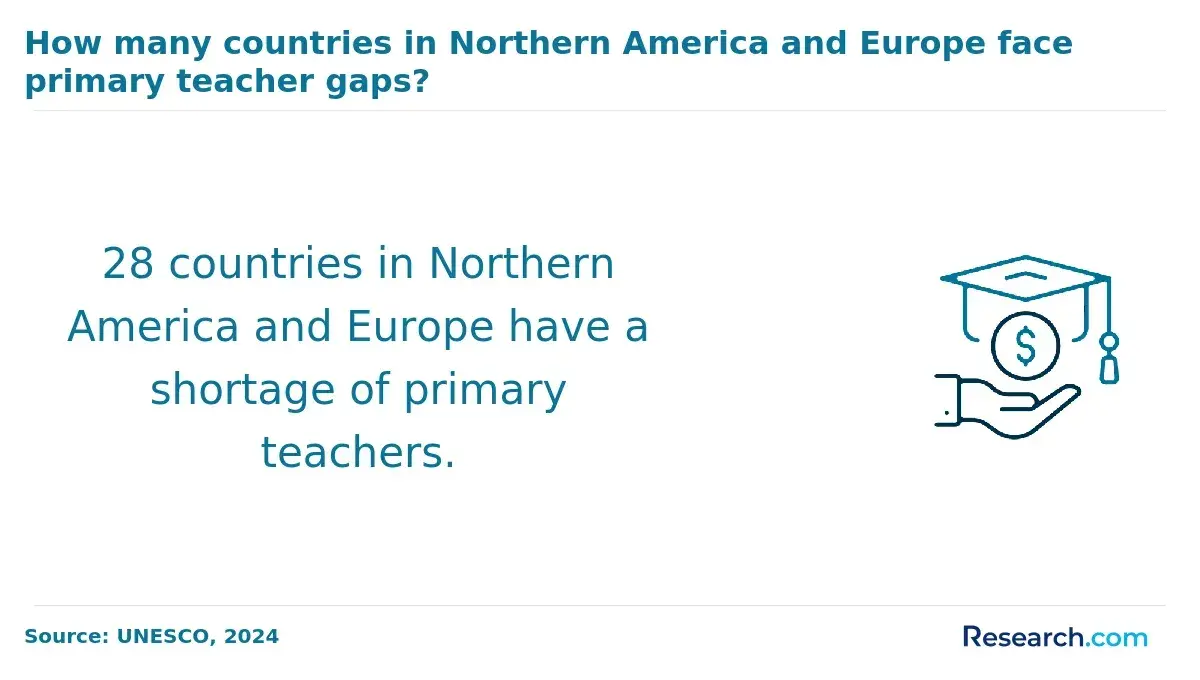 Total countries in Europe and North America facing primary teacher shortage.