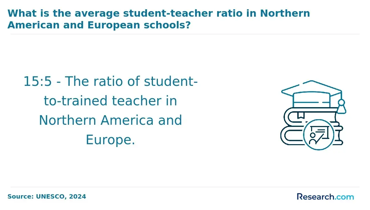 The average student-teacher ratio in Northern American and European schools.