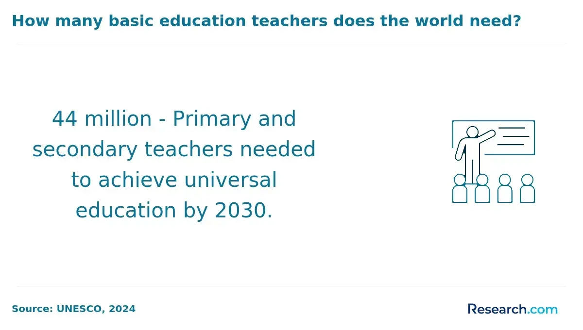 The number of primary and secondary teachers needed to achieve universal education by 2030.
