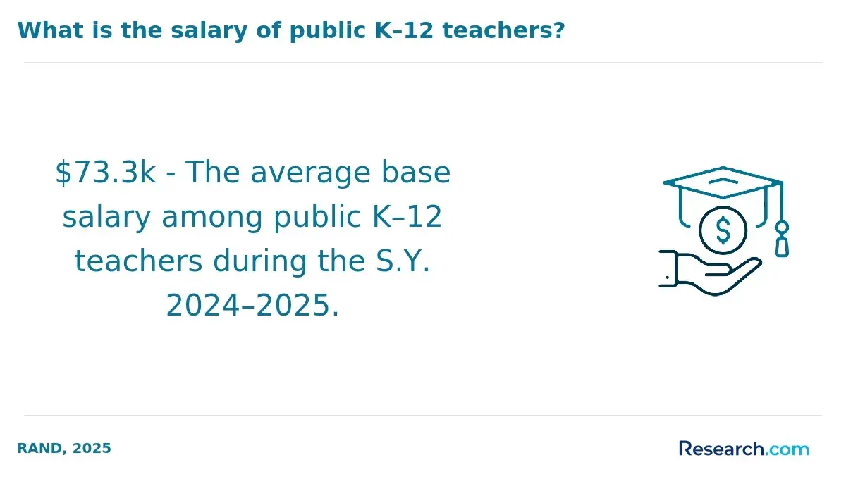 average K12 teacher salary
