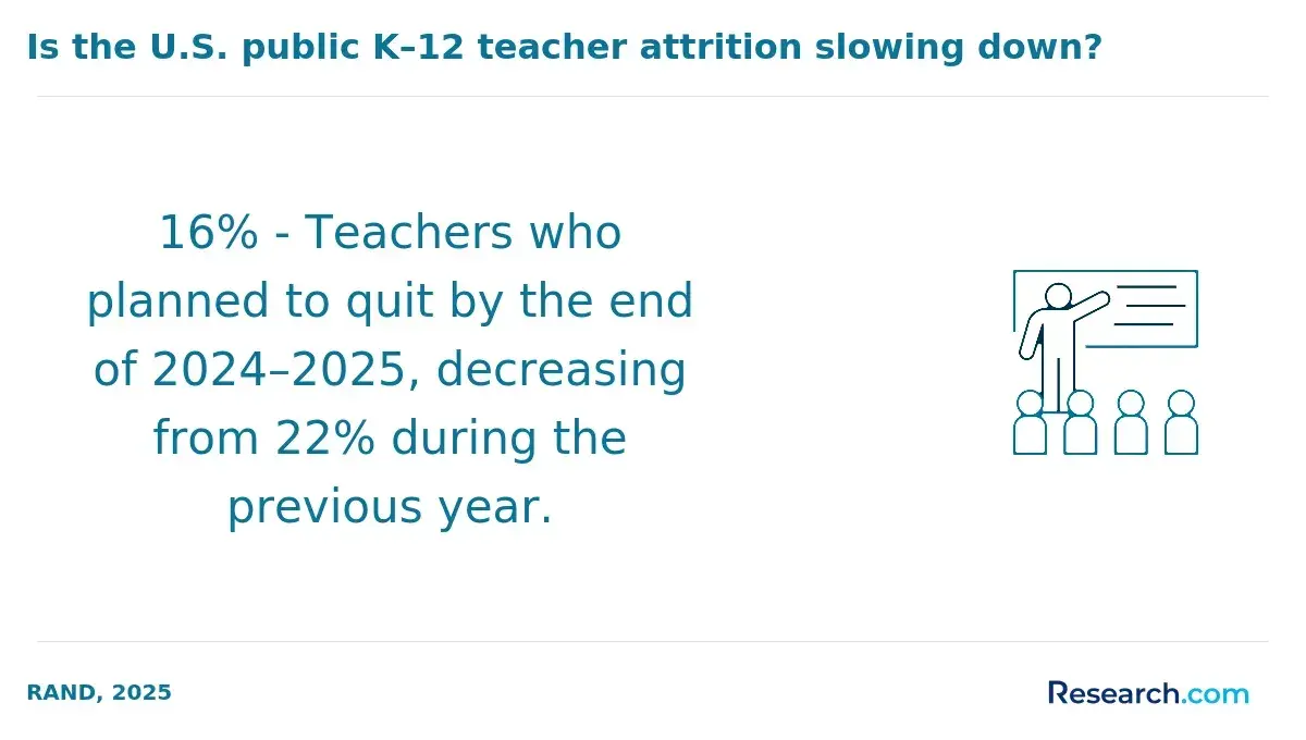 Attrition Rates