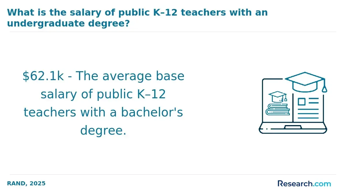 The average base salary of pubic K-12 teachers with bachelor's degree.