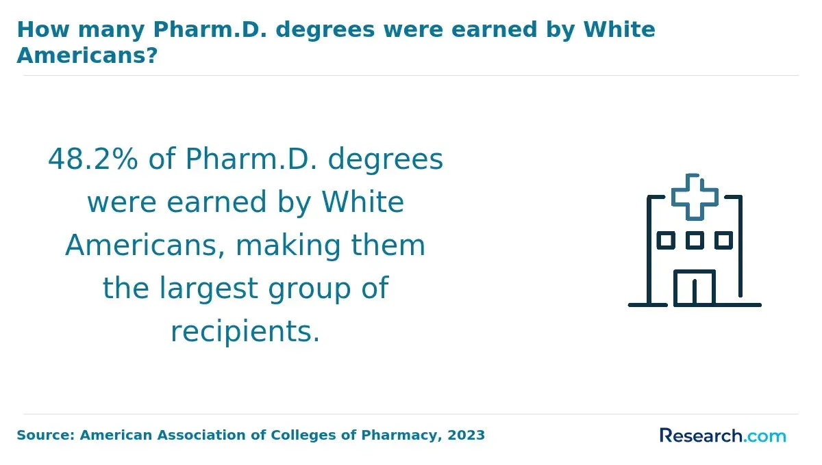 PharmD White demographics