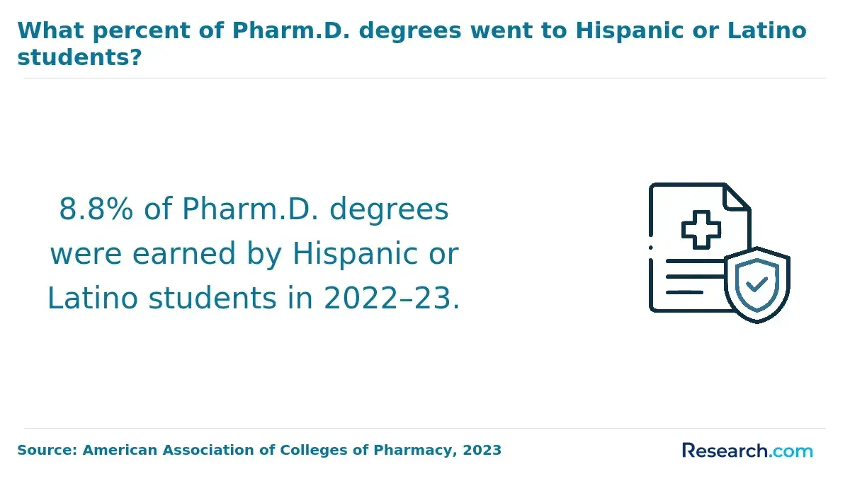 1765355817_132794__7__row-7__title-what-percent-of-pharmd-degrees-went-to-hispanic-or-latino-students.webp
