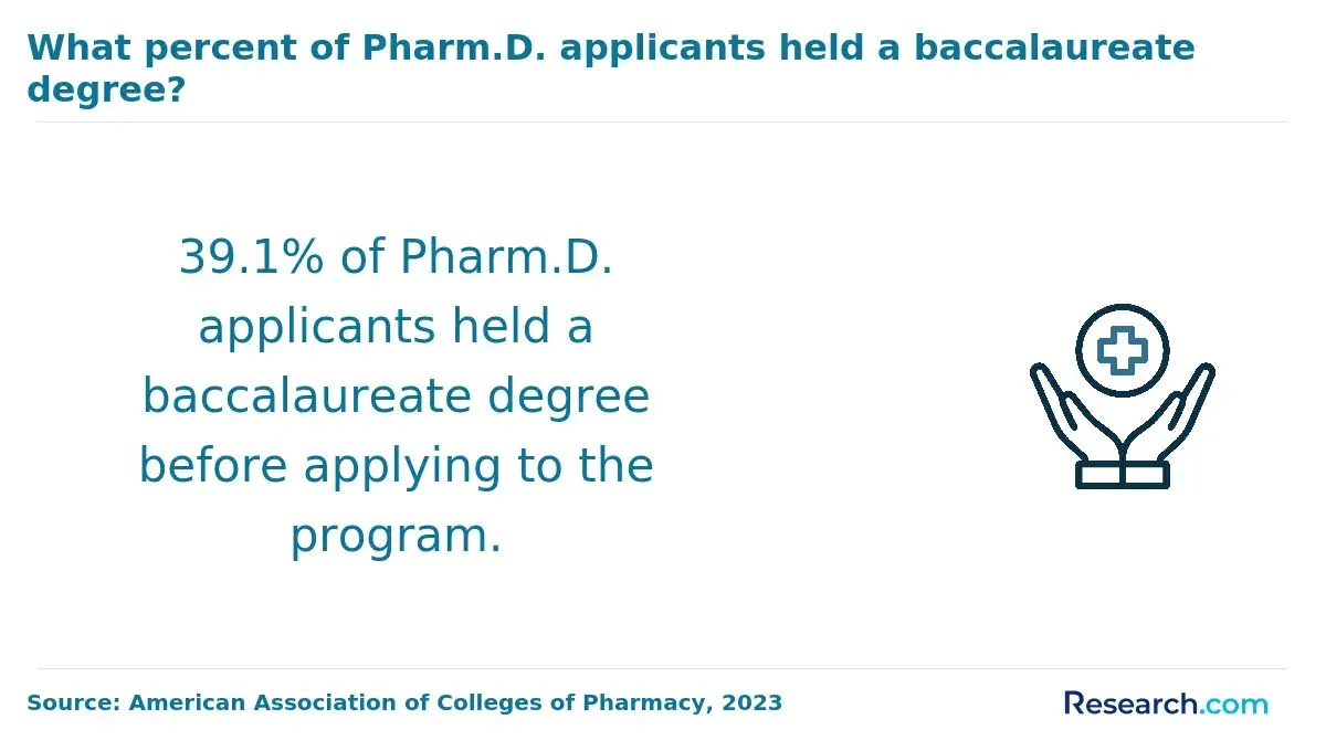 PharmD applicants with bachelor's
