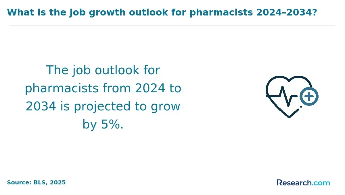 The job outlook for pharmacists through 2034.