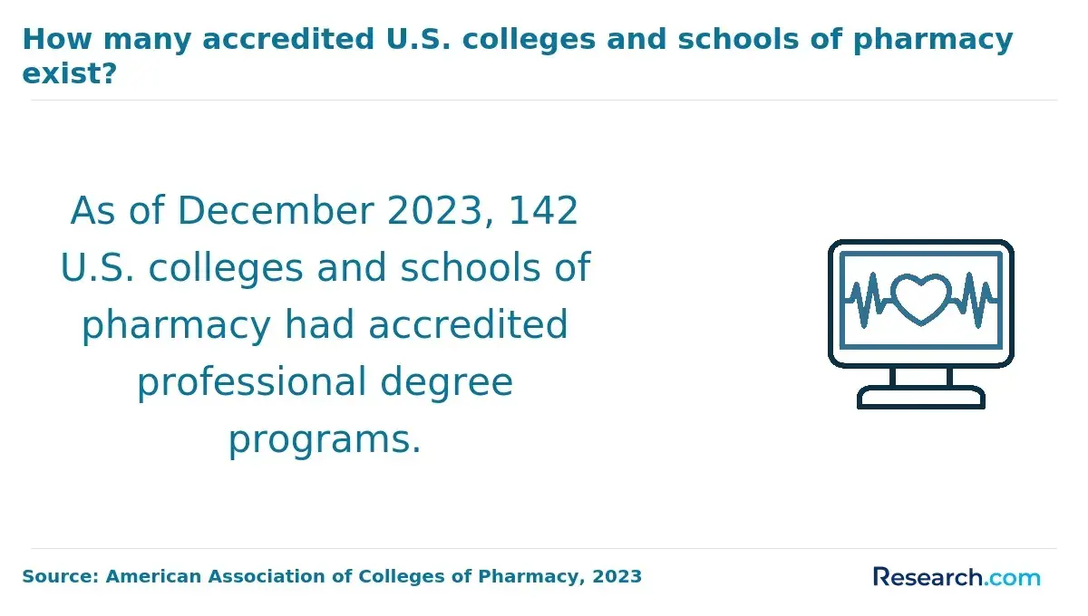 The total number of U.S. colleges and schools of pharmacy offering accredited programs.