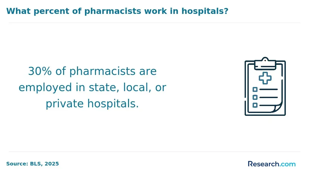 The share of pharmacists who work in hospitals.