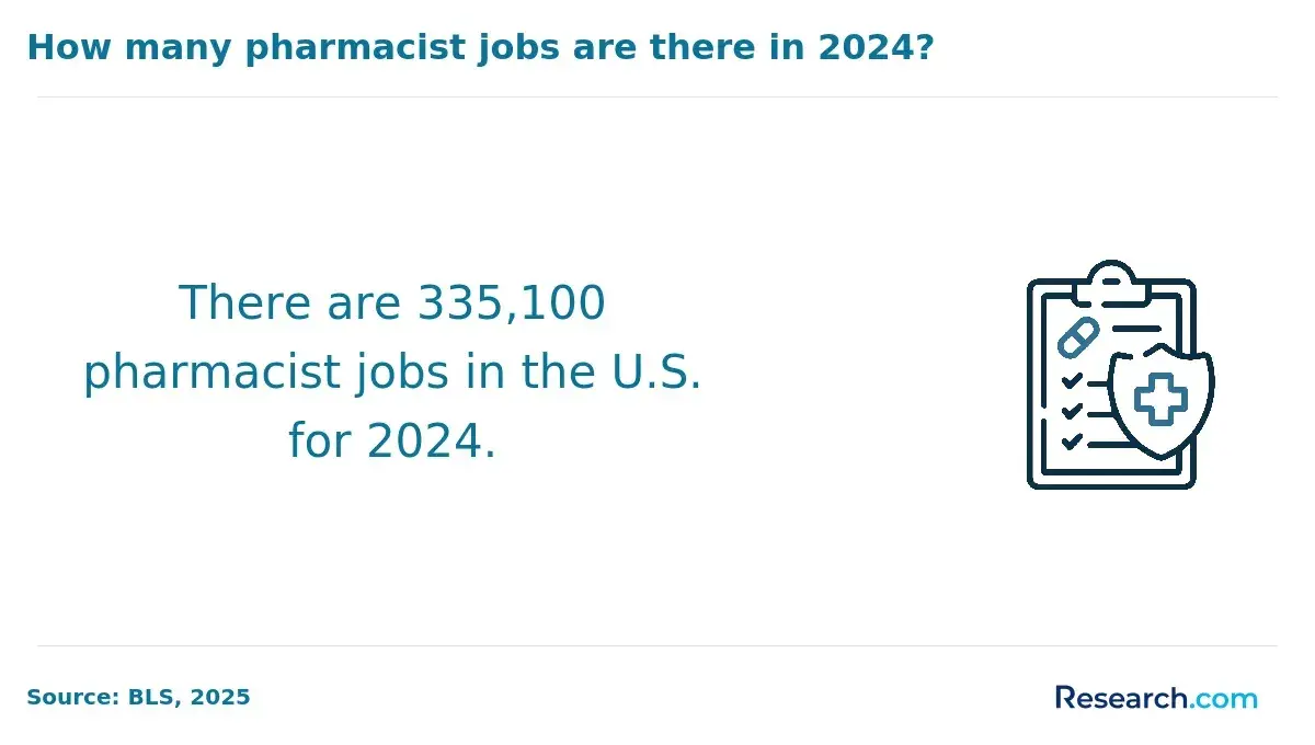 The number of pharmacist jobs in 2024.