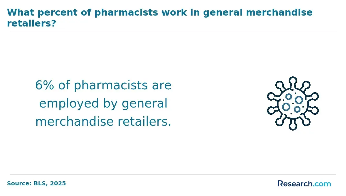 Number of pharmacists working in retail