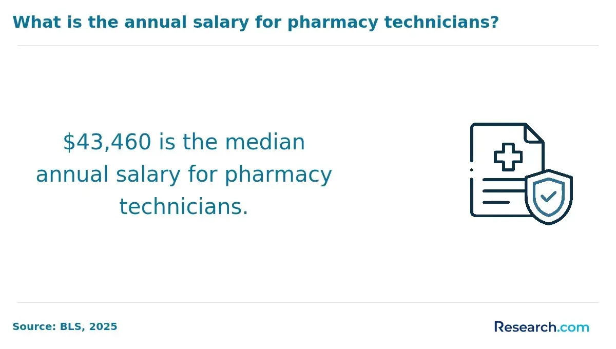 Annual salary for pharmacy technicians