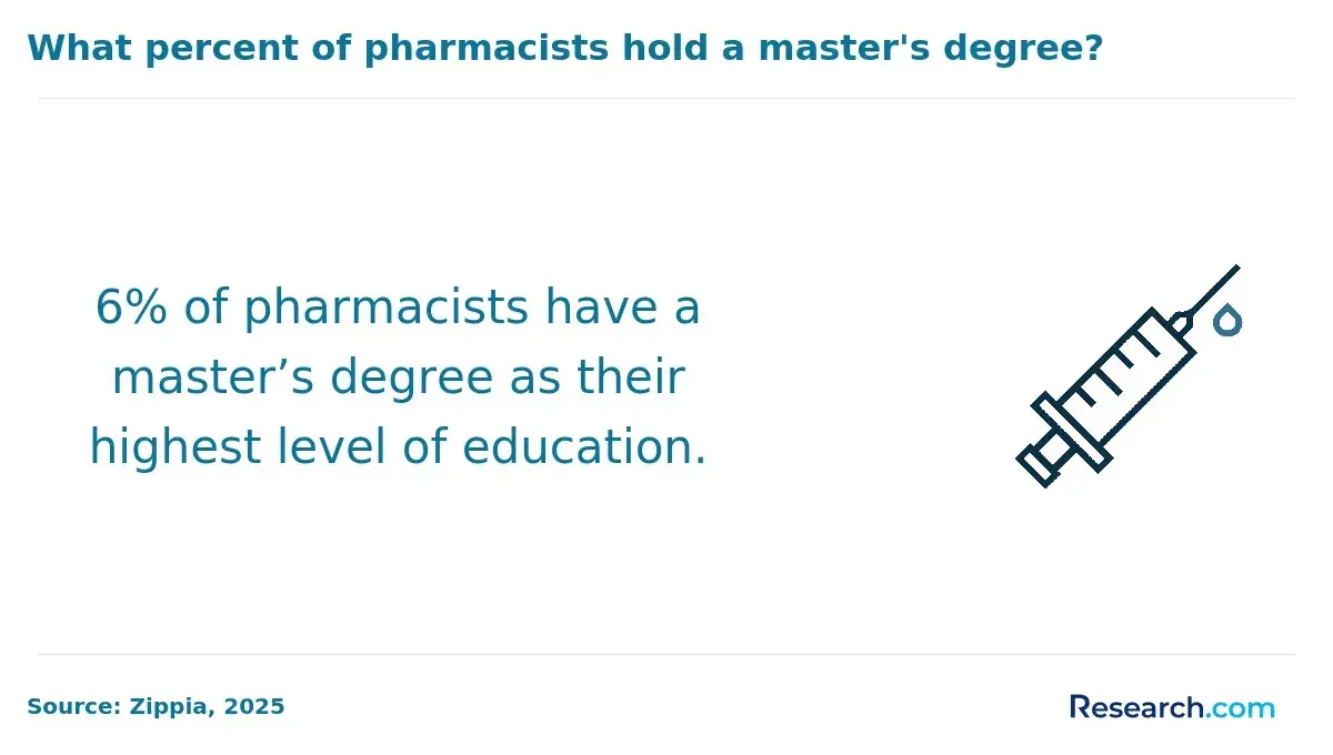 Pharmacists with a master's degree